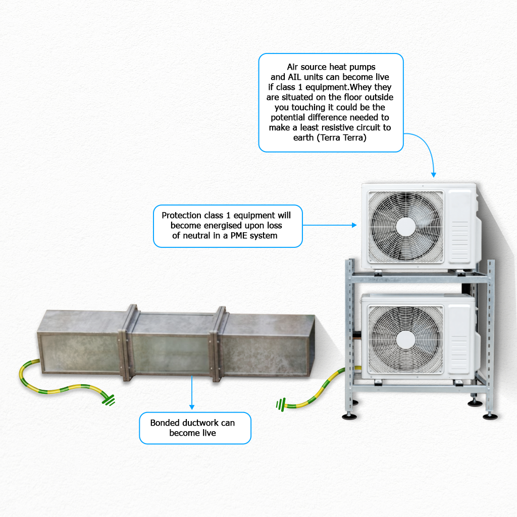 Diagram showing PME electrical hazards on air source heat pump units and bonded ductwork, including loss of neutral risks and earth bonding cable connections.