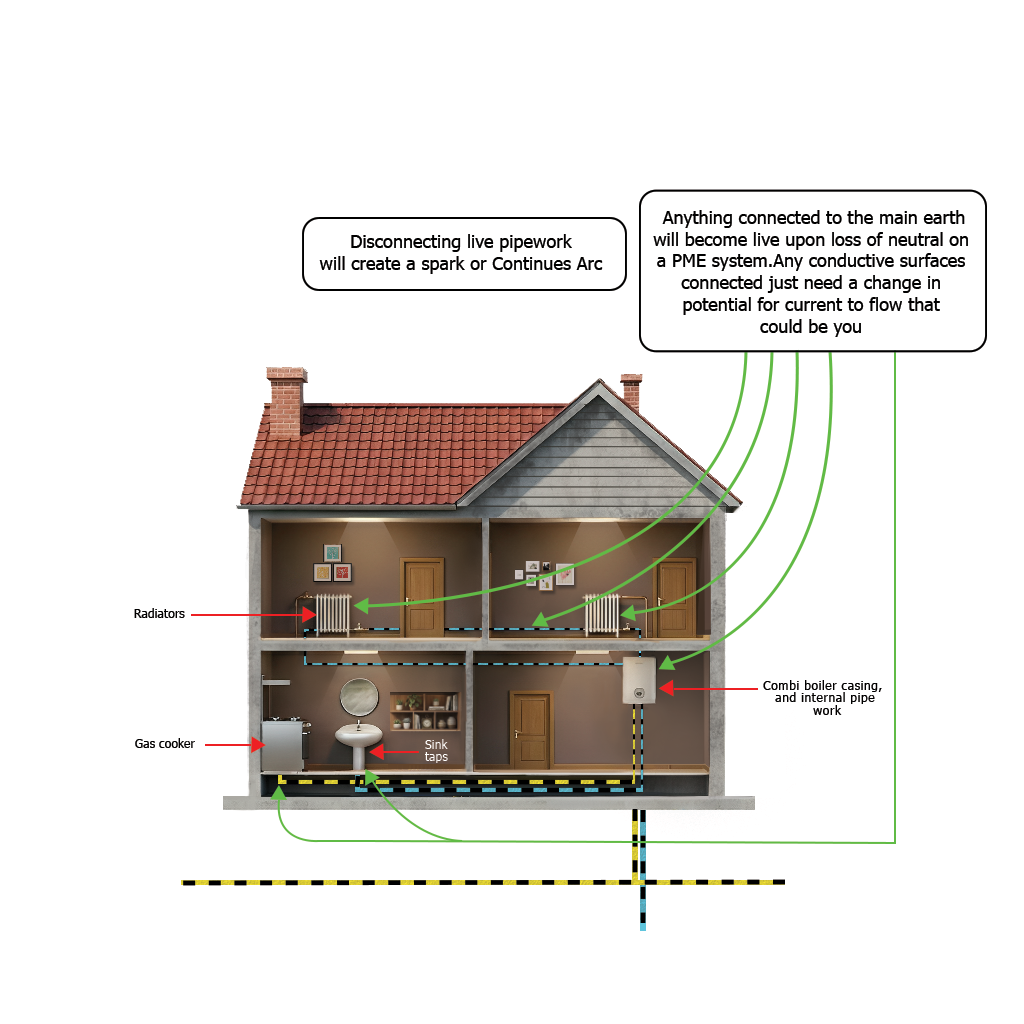Cross-section diagram of a house showing radiators, gas cooker, sink taps, and boiler pipework connected to the main earth, illustrating how these become live on loss of neutral in a PME system.