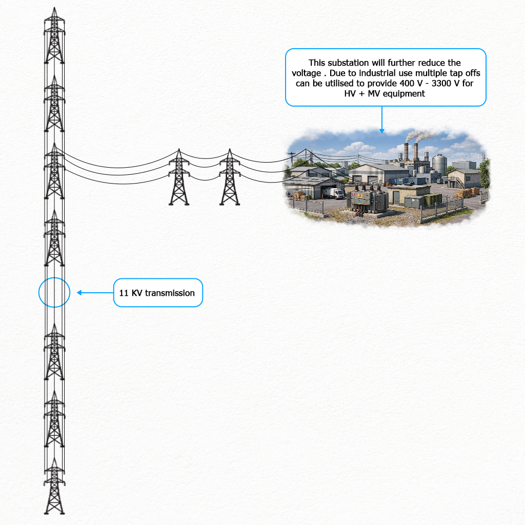 Diagram of 11kV transmission lines feeding an industrial substation with multiple tap-offs providing 400V to 3300V for HV and MV equipment.