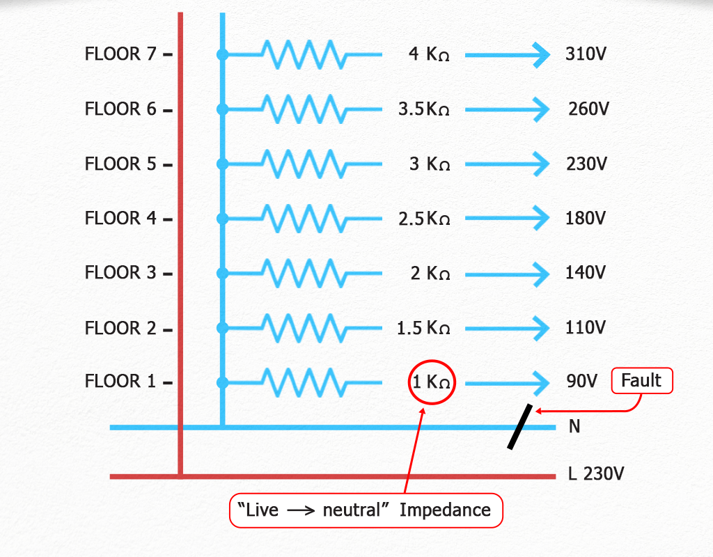 Diagram showing a resistor chain across seven floors of a building, with voltage rising from 90V to 310V due to live-to-neutral impedance following a neutral fault