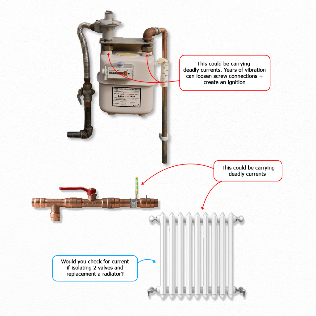 Diagram showing potential deadly current hazards at a gas meter, isolation valve, and radiator, with earth strap and bonding cable added to protect against PME faults.