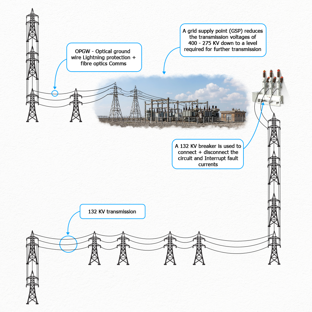 Diagram of a grid supply point reducing transmission voltage from 400-275kV, with a 132kV breaker and OPGW optical ground wire shown on the pylons.