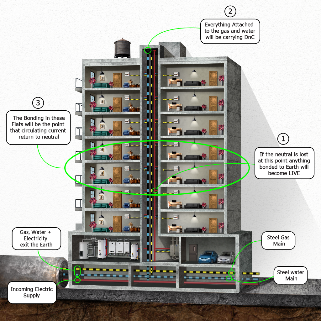 Cross-section diagram of a high-rise block of flats showing gas, water, and electricity risers, with numbered callouts explaining how loss of neutral makes bonded earths live and how circulating current (DnC) returns through flat bonding.
