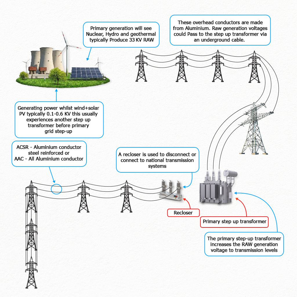 Diagram of power generation from nuclear, wind, hydro, and solar sources feeding into a primary step-up transformer and recloser before entering the transmission network