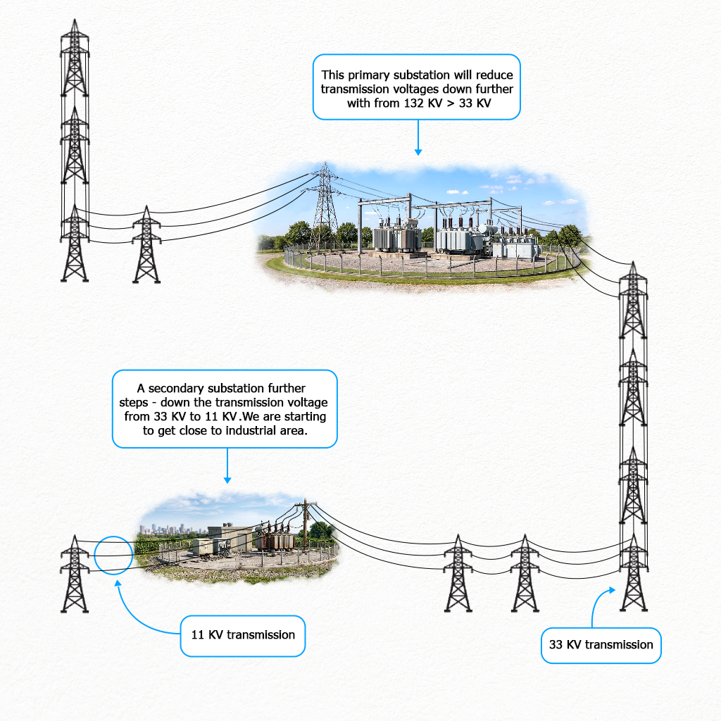 Diagram showing a primary substation stepping voltage down from 132kV to 33kV, and a secondary substation stepping it further down from 33kV to 11kV near an industrial area.