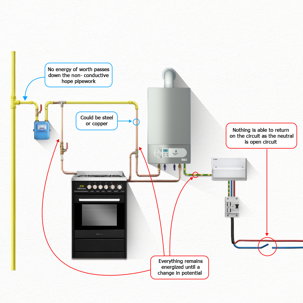 Diagram of a house's gas and electrical system showing a boiler, gas cooker, and consumer unit, illustrating how pipework stays energized when the neutral circuit is open.